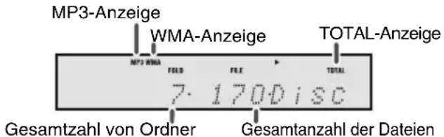 MP3-Anzeige WMA-Anzeige TOTAL-Anzeige MP3 WMA FOLD FILE TOTAL 7.170Disc Gesamtzahl von Ordner Gesamtanzahl der Dateien