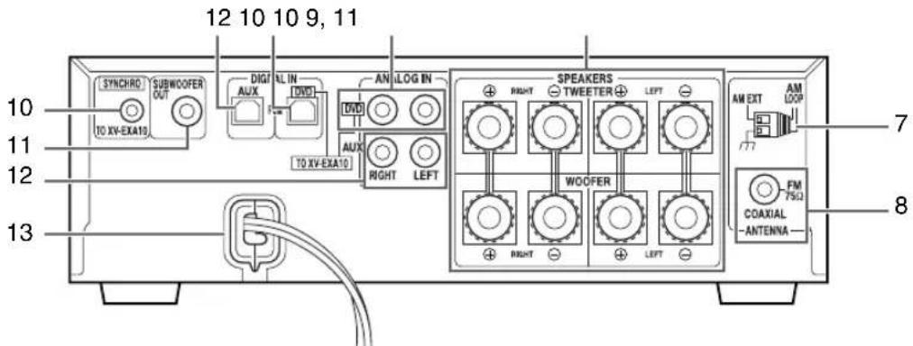 12 10 10 9, 11 SYNCHRD SUBWOOFER OUT DIGIT NL IN AUX DVD TO XV-EXA10 AN LOG IN DVD AUX TO XV-EXA10 RIGHT LEFT SPEAKERS TWEETER LEFT AM EXT AM LOOP 7 10 11 12 13 WM FM 75Ω COAXIAL -ANTENNA 8
