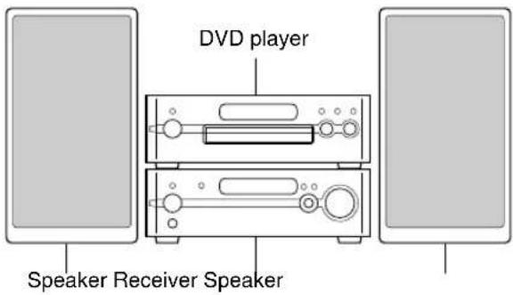 DVD player Speaker Receiver Speaker