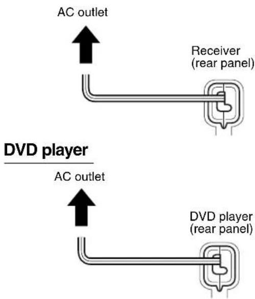 AC outlet Receiver (rear panel) DVD player AC outlet DVD player (rear panel)