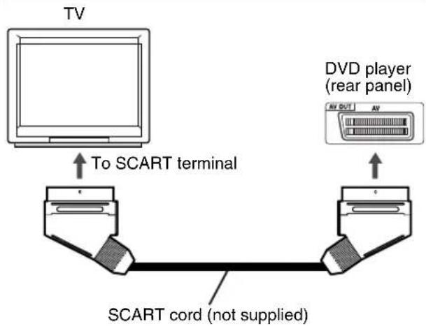 TV To SCART terminal DVD player (rear panel) AV OUT AV SCART cord (not supplied)