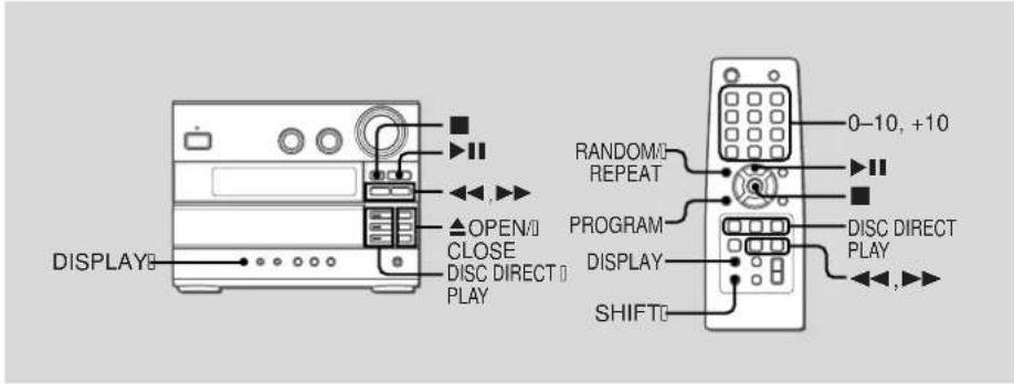DISPLAY OPEN/0 CLOSE DISC DIRECT PLAY RANDOM/0 REPEAT PROGRAM DISPLAY SHIFT 0-10, +10 DISC DIRECT PLAY