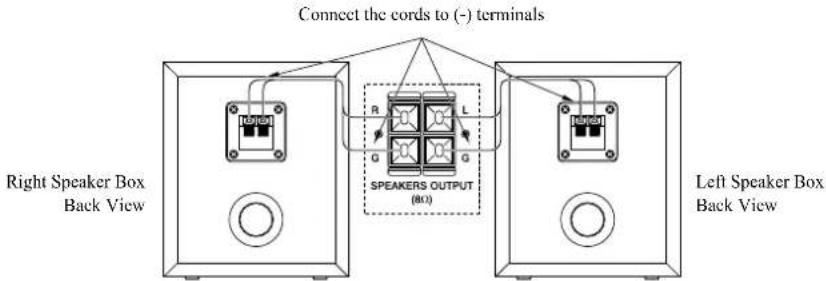 Connect the cords to (-) terminals Right Speaker Box Back View R L G G SPEAKERS OUTPUT (80) Left Speaker Box Back View