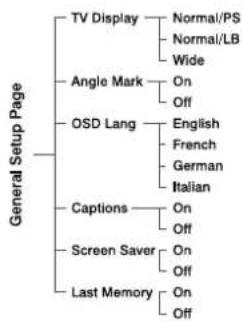 TELEFUNKEN TNE 1302 - General Setup Page - 1