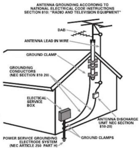 ANTENNA GROUNDING ACCORDING TO NATIONAL ELECTRICAL CODE INSTRUCTIONS SECTION 810: "RADIO AND TELEVISION EQUIPMENT" DAB ANTENNA LEAD IN WIRE GROUND CLAMP GROUNDING CONDUCTORS (NEC SECTION 810 20) ELECTICAL SERVICE BOX POWER SERVICE GROUNDING ELECTRODE SYSTEM (NEC ARTICLE 250 PART H) GROUND CLAMPS ANTENNA DISCHARGE UNIT NEC SECTION (810-20)