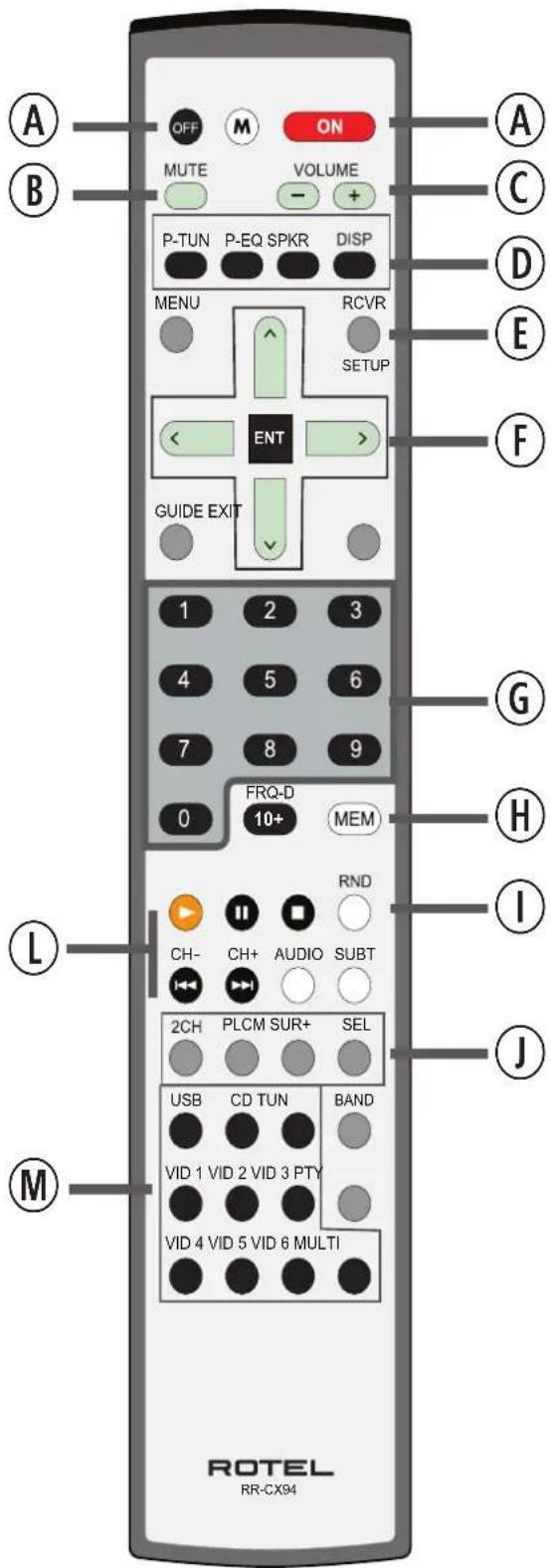 A B OFF M ON MUTE VOLUME - + P-TUN P-EQ SPKR DISP MENU RCVR SETUP ENT F GUIDE EXIT 1 2 3 4 5 6 7 8 9 0 FRQ-D MEM G H I L RND CH- CH+ AUDIO SUBT 2CH PLCM SUR+ SEL USB CD TUN BAND VID 1 VID 2 VID 3 PTY VID 4 VID 5 VID 6 MULTI M ROTTEL RR-CX94