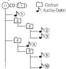 KENWOOD CLX-70 - Wiedergabereihenfolge von Audio-Dateien - 1