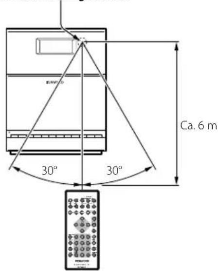 Ca. 6 m 30° 30°
