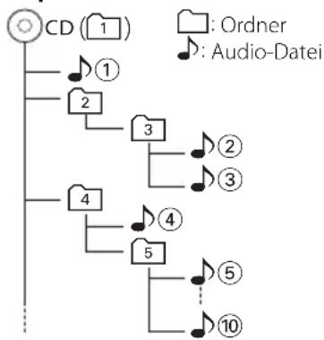 KENWOOD C-414 - Wiedergabereihenfolge von Audio-Dateien - 1