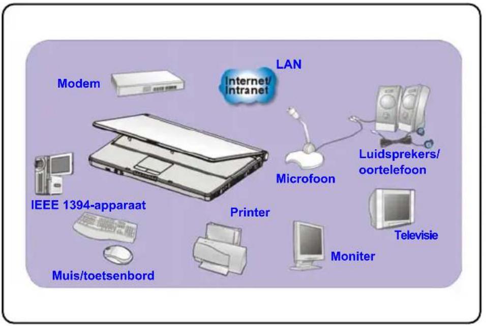 Modem LAN Internet/ Intranet Microfoon Luidsprekers/ oortelefoon IEEE 1394-apparaat Printer Muis/toetsenbord Moniter Televisie