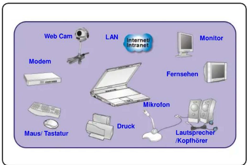 Web Cam LAN Internet/ Intranet Monitor Modem Fernsehen Mikrofon Druck Lautsprecher /Kopfhörer Maus/ Tastatur