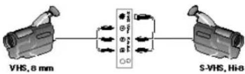 graph LR A["VHS, 8 mm"] --> B["Switch"] B --> C["S-VHS, Hi-8"] C --> D["Output"] style A fill:#f9f,stroke:#333 style B fill:#ccf,stroke:#333 style C fill:#cfc,stroke:#333