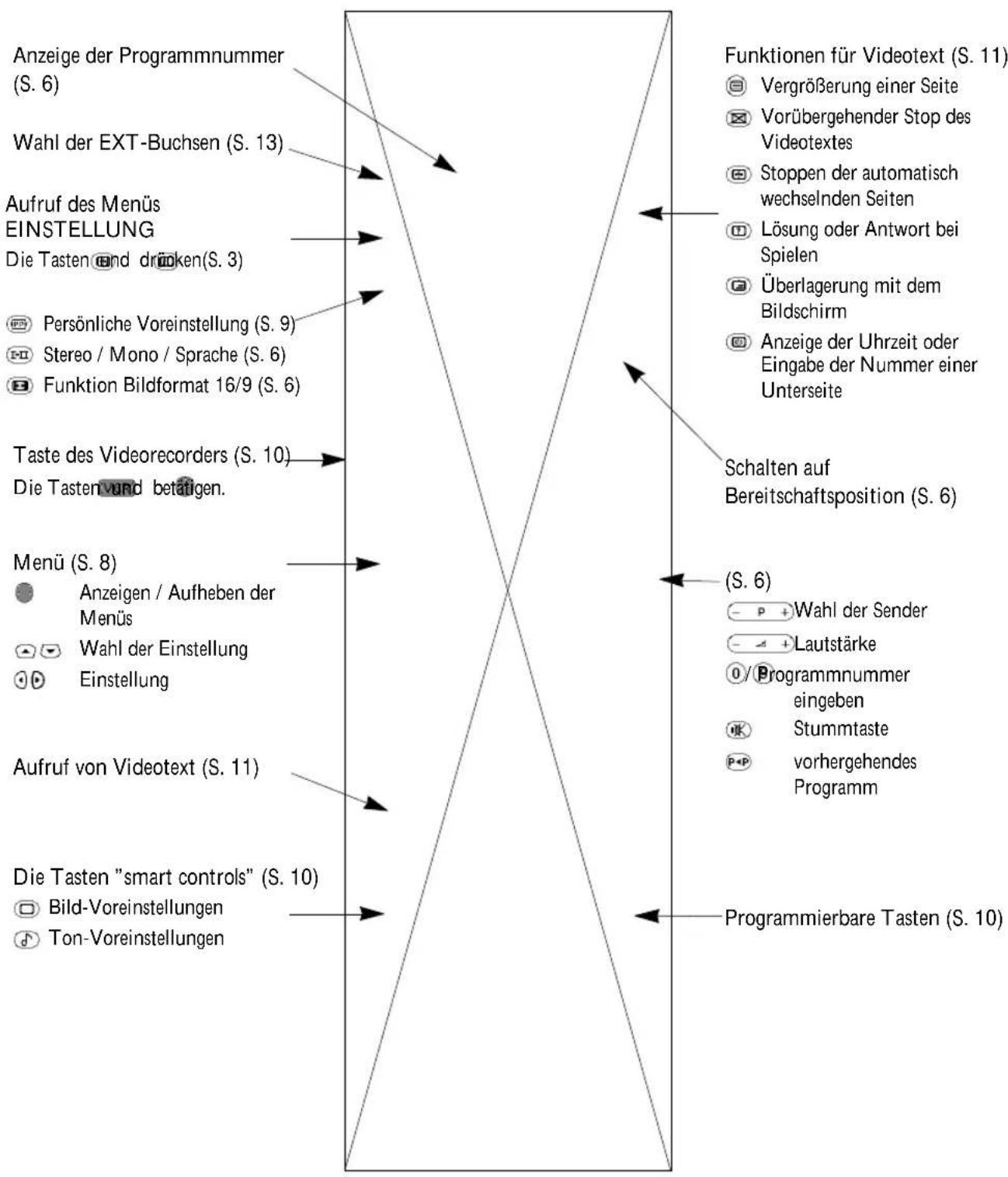 ARISTONA 52TA4311 - Die Tasten der Fernbedienung - 1