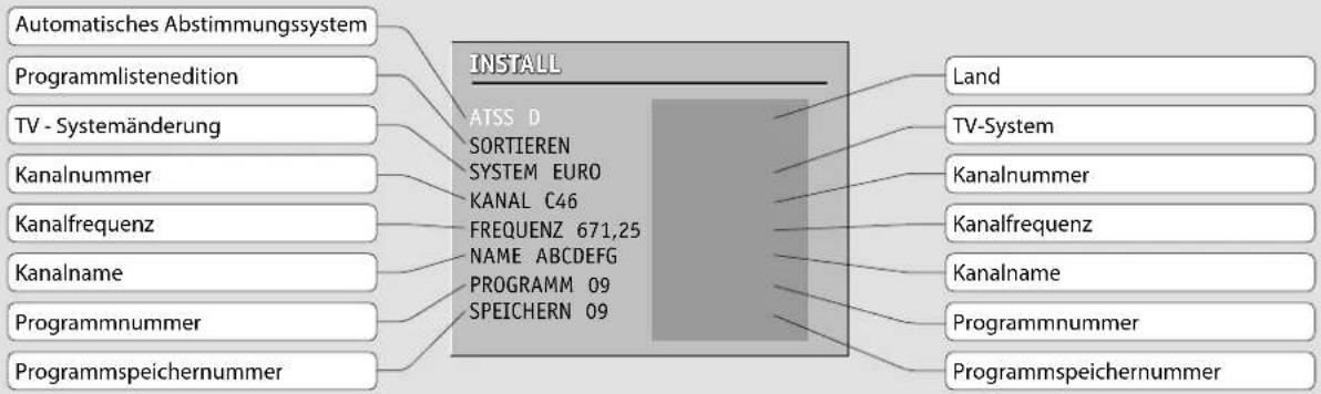 graph TD A["Automatisches Abstimmungssystem"] --> B["Programmlistenedition"] B --> C["TV - Systemänderung"] C --> D["Kanalnummer"] D --> E["Kanalfrequenz"] E --> F["Kanalname"] F --> G["Programmnummer"] G --> H["Programmspeichernnummer"] B --> I["INSTALL"] I --> J["ATSS D SORTIEREN SYSTEM EURO KANAL…