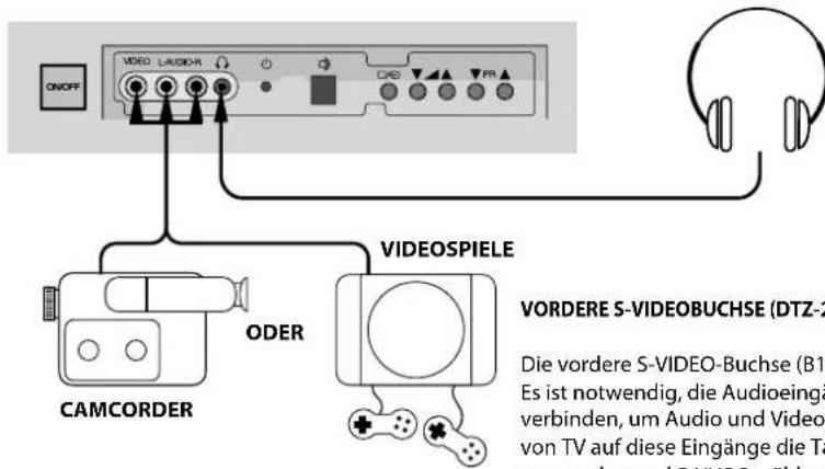 ON/OFF VIDEO LAUDIHR PR VIDEOSPIELE VORDERE S-VIDEOBUCHSE (DTZ-2) ODER CAMCORDER Die vordere S-VIDEO-Buchse (B1 Es ist notwendig, die Audioeingä verbinden, um Audio und Video von TV auf diese Eingänge die T perband und S-VIHS 3.ühlbar