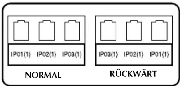 IP01(1) IP02(1) IP03(1) NORMAL IP03(1) IP02(1) IP01(1) RÜCKWÄRT