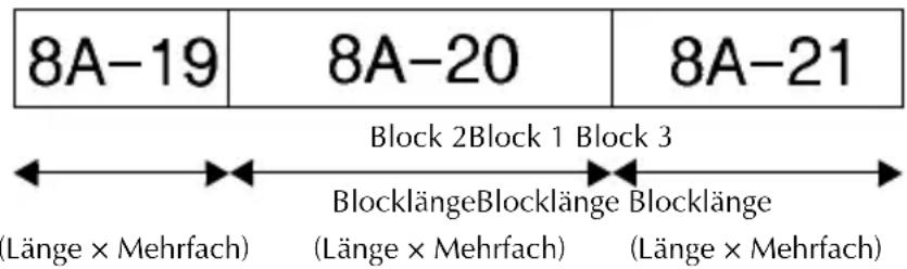 8A-19 8A-20 8A-21 Block 2Block 1 Block 3 BlocklängeBlocklänge Blocklänge (Länge × Mehrfach) (Länge × Mehrfach) (Länge × Mehrfach)