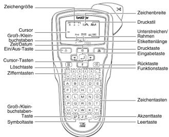 Zeichengröße Graß/er Druckstil Unterstreichen/ Rahmen Eisketentlänge Drucktaste Eingabetaste Rücktaste Funktionstaste Zifferntasten Graß-/Klein- buchstaben- Taste- Symboltaste Akzenttaste Leertaste