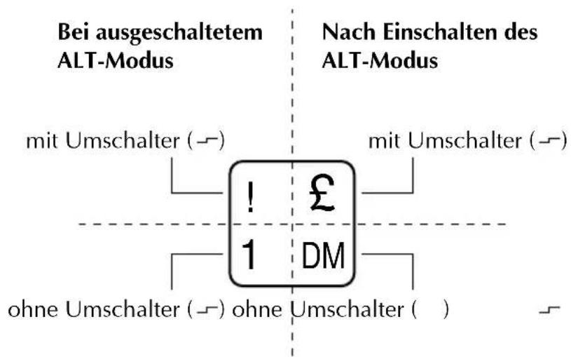 Bei ausgeschaltetem ALT-Modus mit Umschalter (—) ! £ 1 DM ohne Umschalter (—) ohne Umschalter ( ) Nach Einschalten des ALT-Modus mit Umschalter (—)