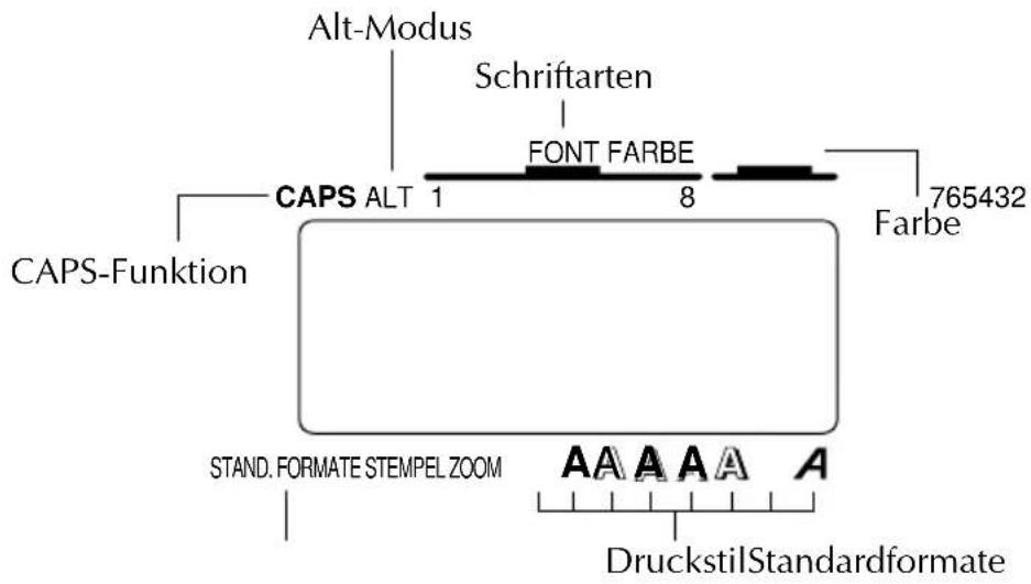 Alt-Modus Schriftarten FONT FARBE CAPS ALT 1 8 765432 CAPS-Funktion Farbe STAND. FORMATE STEMPEL ZOOM A A A A A Druckstil Standardformate