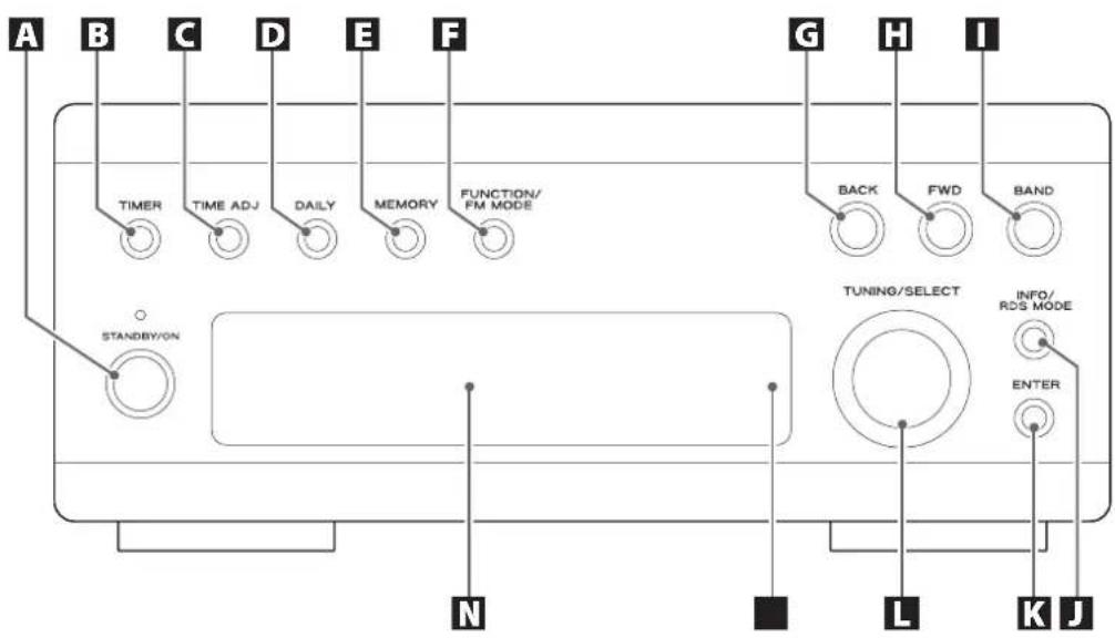 A B C D E F G H I TIMER TIME ADJ DAILY MEMORY FUNCTION/ FM MODE BACK FWD BAND STANDBY/ON TUNING/SELECT INFO/ RDS MODE N L K J ENTER