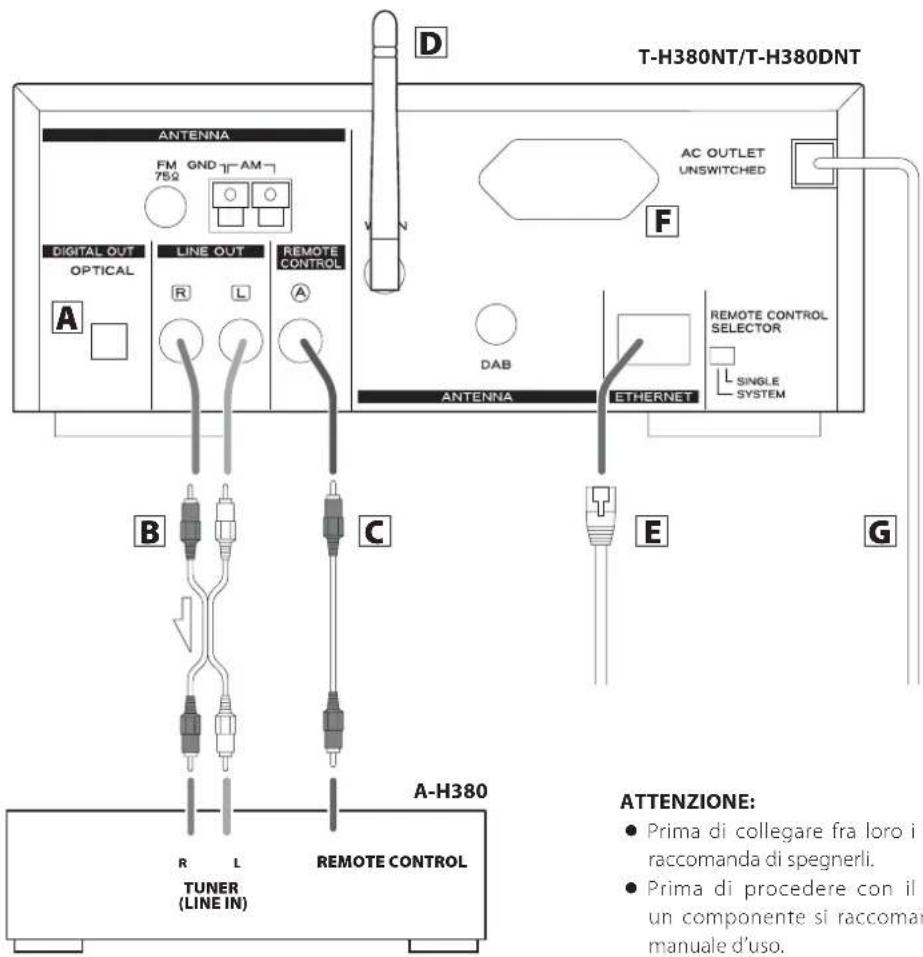 T-H380NT/T-H380DNT ANTENNA FM GND-AM- 75Ω DIGITAL OUT OPTICAL LINE OUT R L REMOTE CONTROL A A AC OUTLET UNSWITCHED F DAB REMOTE CONTROL SELECTOR SINGLE SYSTEM ANTENNA ETHERNET B C E G ATTENZIONE: • Prima di collegare fra loro i raccomanda di spegnerli. • Prima di procedere con il un componente si raccomar manuale d'uso. A-H380 R L REMOTE CONTROL TUNER (LINE IN)