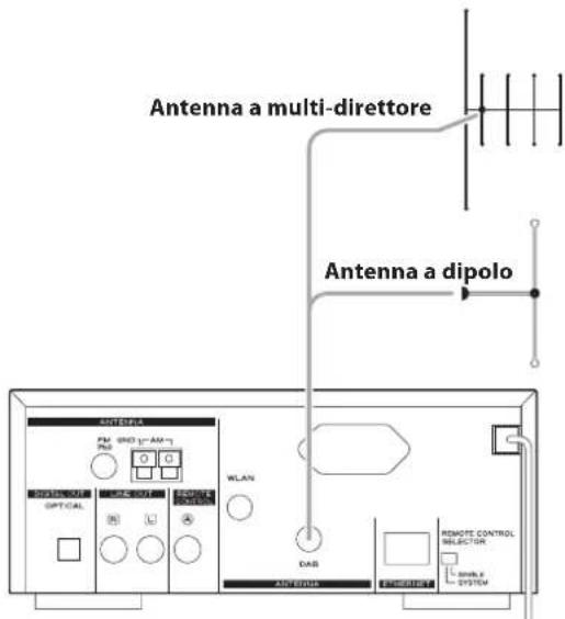 Antenna a multi-direttore Antenna a dipolo ANTENA FM GND (1-AM) P0 0 0 DIPERTOLO OPTICAL SINICUT WLAN RETURN CONTROL DAS AN-FORM F-RESIDENT REMOTE CONTROL SELECTOR SIGNALS SYSTEM