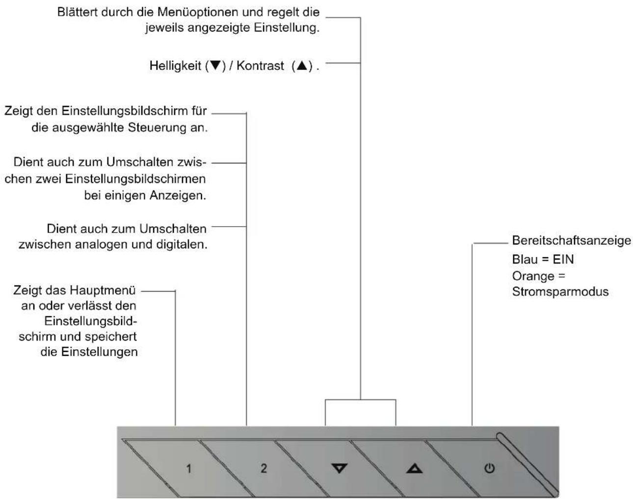 Blättert durch die Menüoptionen und regelt die jeweils angezeigte Einstellung. Helligkeit (▼) / Kontrast (▲). Zeigt den Einstellungsbildschirm für die ausgewählte Steuerung an. Dient auch zum Umschalten zwischen zwei Einstellungsbildschirmen bei einigen Anzeigen. Dient auch zum Umschalten zwischen analogen und digitalen. Zeigt das Hauptmenü an oder verlässt den Einstellungsbildschirm und speichert die Einstellungen Bereitschaftsanzeige Blau = EIN Orange = Stromsparmodus 1 2 ▼ ▲ ⏻