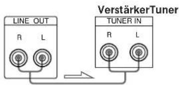 LINE OUT R L VerstärkerTuner TUNER IN R L