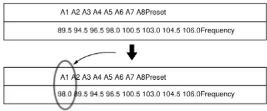 A1 A2 A3 A4 A5 A6 A7 A8Preset 89.5 94.5 96.5 98.0 100.5 103.0 104.5 106.0Frequency A1 A2 A3 A4 A5 A6 A7 A8Preset 98.0 99.5 94.5 96.5 100.5 103.0 104.5 106.0Frequency
