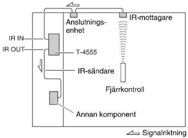 ONKYO T-4555 DAB - Manövrering av andra komponenter utom räckvidd - 1