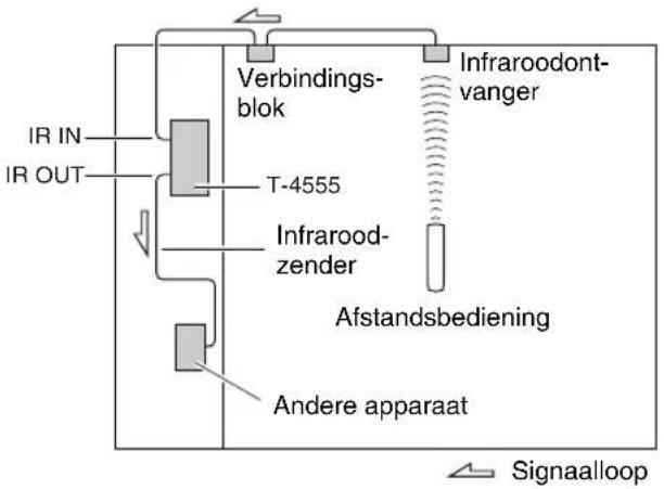 ONKYO T-4555 DAB - Bedienen van andere apparaten die buiten het bedieningsbereik zijn - 1
