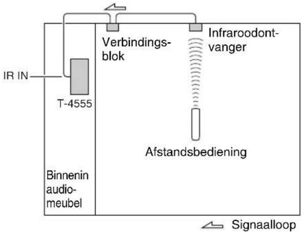 ONKYO T-4555 DAB - De T-4555 bedienen wanneer deze buiten het bedieningsbereik is - 1