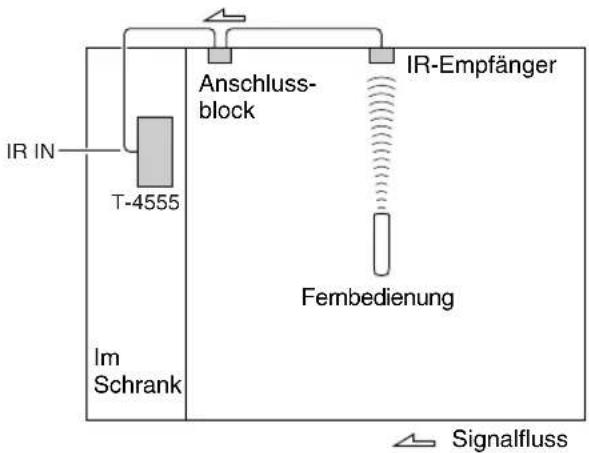 IR IN T-4555 Im Schrank Anschluss-block IR-Empfänger Fembedienung Signalfluss