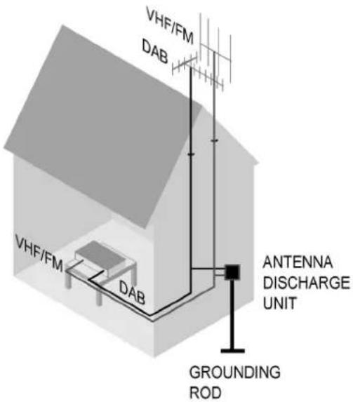 VHF/FM DAB VHF/FM DAB ANTENNA DISCHARGE UNIT GROUNDING ROD
