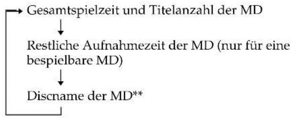 SONY DHC-MD717 - Überprüfen der Restzeit einer MD - 1
