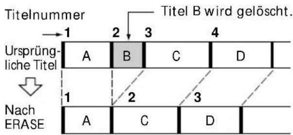 Titelnummer 1 2 3 4 Titel B wird gelöscht. Ursprüng- liche Titel A B C D Nach ERASE 1 2 3 A C D