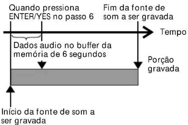 Quando pressiona ENTER/YES no passo 6 Fim da fonte de som a ser gravada Tempo Dados audio no buffer da memória de 6 segundos Porção gravada Início da fonte de som a ser gravada