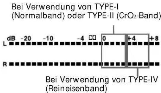 Bei Verwendung von TYPE-I (Normalband) oder TYPE-II (CrO₂-Band) dB -20 -10 -4 0 +4 +8 L R Bei Verwendung von TYPE-IV (Reineisenband)