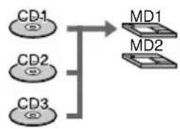SONY DHC-MD717 - Aufnahme von 3 CDs nacheinander auf eine MD - 2