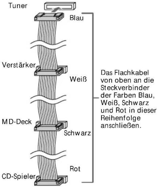 Tuner Blau Verstärker Weiß MD-Deck Schwarz CD-Spieler Rot Das Flachkabel von oben an die Steckverbinder der Farben Blau, Weiß, Schwarz und Rot in dieser Reihenfolge anschließen.