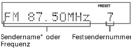FM 87.50MHz PRESET 7 Sendername* oder Festsendernummer Frequenz