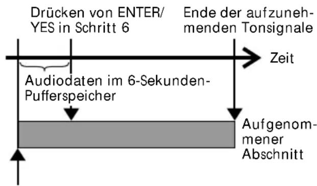Drücken von ENTER/ YES in Schritt 6 Ende der aufzuneh- menden Tonsignale Zeit Audiodaten im 6-Sekunden- Pufferspeicher Aufgenom- mener Abschnitt