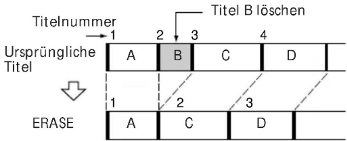 Titelnummer Ursprüngliche Titel 1 2 3 4 Titel B löschen A B C D ERASE 1 2 3 A C D