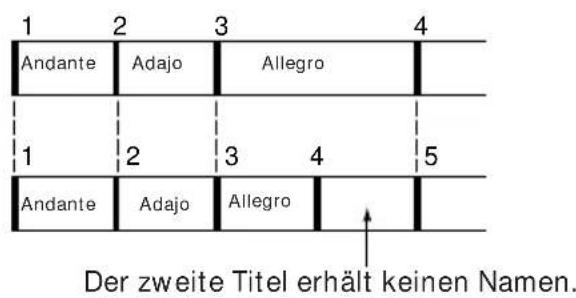 1 2 3 4 Andante Adajo Allegro 1 2 3 4 5 Andante Adajo Allegro Der zweite Titel erhält keinen Namen.