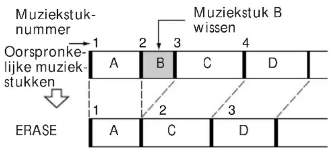 SONY DHC0-MD313 - Eén muziekstuk wissen - 1