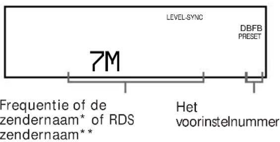 LEVEL-SYNC DBFB PRESET 7M Frequentie of de zendernaam* of RDS zendernaam** Het voorinstelnummer