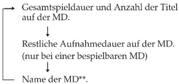 SONY DHC0-MD313 - Anzeigen der Restspieldauer einer MD - 1