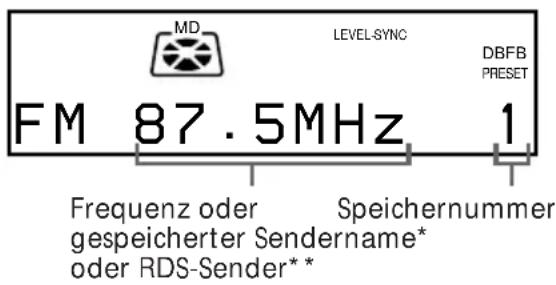 MD LEVEL-SYNC DBFB PRESET FM 87.5MHz 1 Frequenz oder Speichernummer gespeicherter Sendername* oder RDS-Sender**