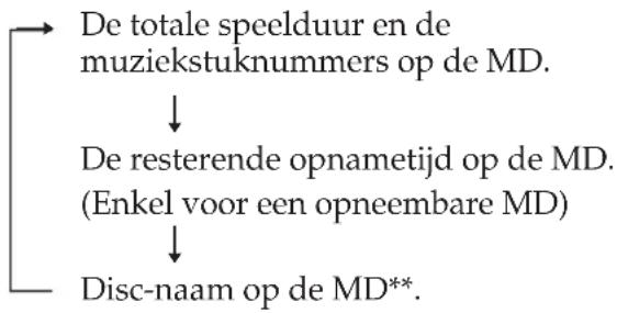 SONY DHC0-MD313 - De resterende duur van een disc controleren - 1